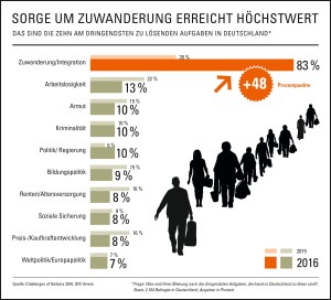 Sorge um Zuwanderung erreicht Höchstwert (Quelle: obs/GfK Verein)